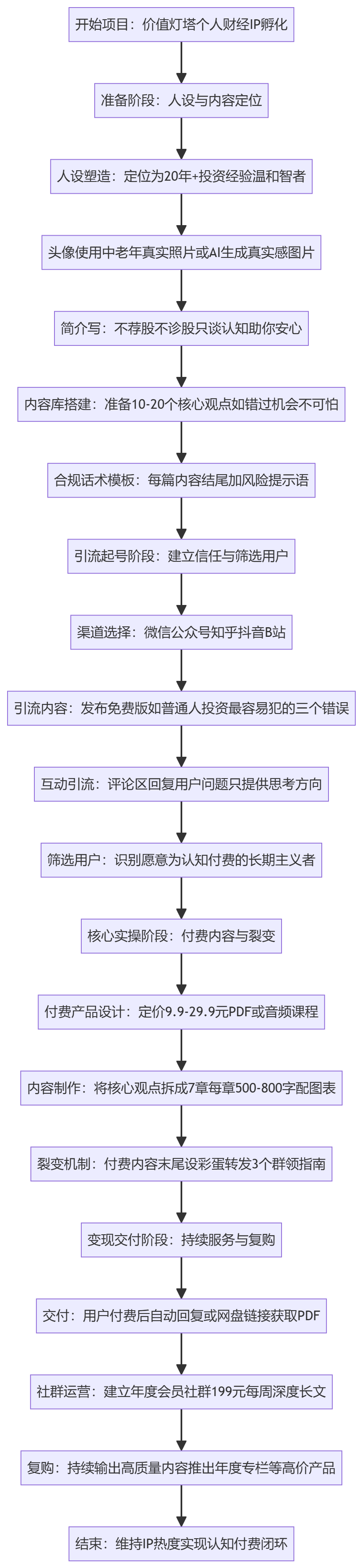 SOP执行流程图